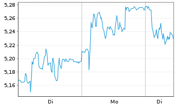 Chart Elekta AB - 1 Week