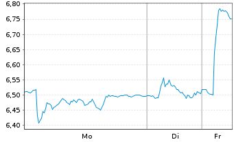 Chart SSAB AB - 1 Woche
