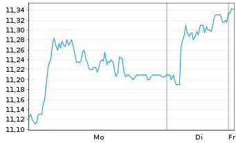 Chart Svenska Cellulosa AB - 1 Woche