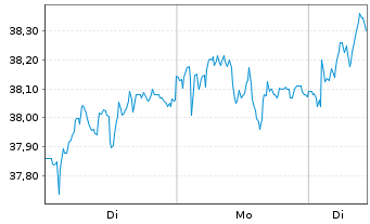 Chart Industriv&auml;rden AB - 1 Woche