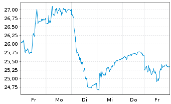 Chart Bure Equity AB - 1 Woche