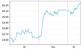 Chart Getinge AB - 1 Woche