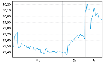 Chart Swedbank AB - 1 Woche