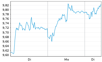 Chart Castellum AB - 1 Woche