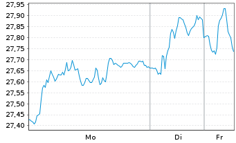 Chart Sandvik AB - 1 Woche