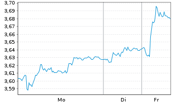 Chart Telia Company AB - 1 Woche