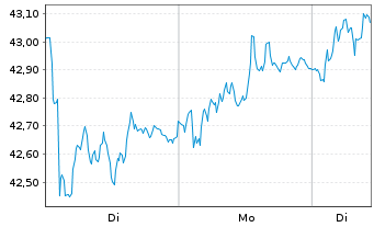 Chart Alfa Laval AB - 1 Woche