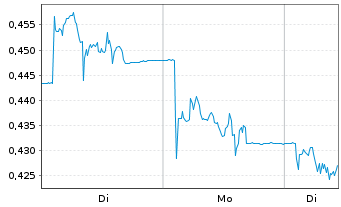 Chart Orron Energy AB - 1 Woche