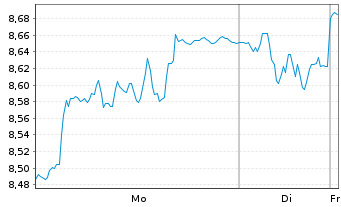 Chart Billerud AB - 1 Woche