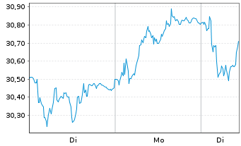 Chart Swedish Orphan Biovitrum AB - 1 Woche