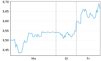 Chart Intrum AB - 1 Woche