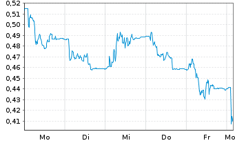 Chart Sotkamo Silver AB - 1 Week