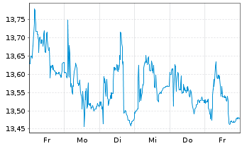 Chart Note AB - 1 Woche