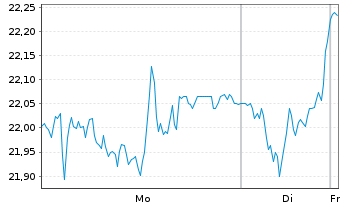 Chart Indutrade AB - 1 Woche