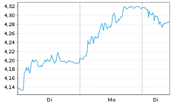 Chart Husqvarna AB - 1 Woche
