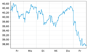 Chart Catena AB - 1 Woche