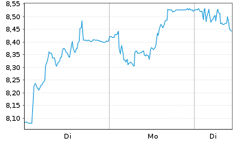 Chart G5 Entertainment AB - 1 Woche
