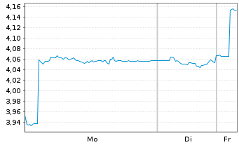 Chart Arise AB - 1 Woche