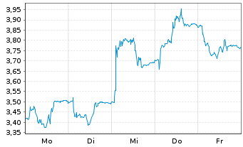 Chart Hansa Biopharma AB - 1 Week