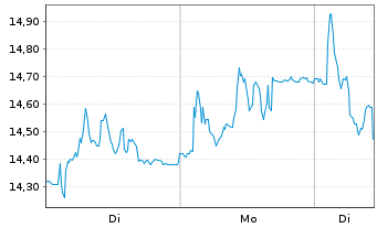 Chart Zinzino AB - 1 Woche