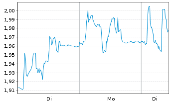 Chart Genovis AB - 1 Woche