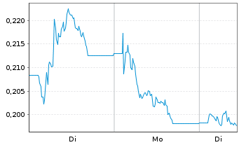 Chart Tobii AB - 1 Woche