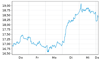 Chart Sdiptech AB - 1 Woche