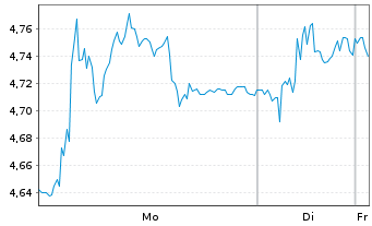 Chart Bulten AB - 1 Woche