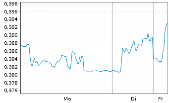 Chart Sivers Semiconductors AB - 1 Woche