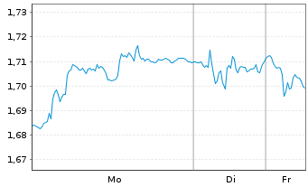 Chart Neobo Fastigheter AB - 1 Woche