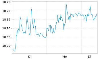 Chart AB Sagax - 1 Week
