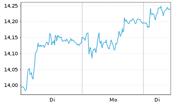 Chart Tele2 AB - 1 Woche
