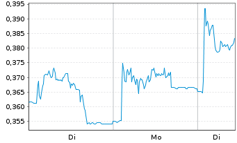 Chart SaltX Technology Holding AB - 1 Woche