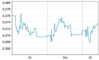 Chart Clavister AB - 1 Woche