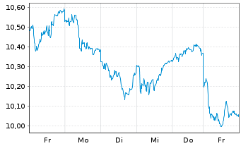 Chart Afry AB - 1 Woche