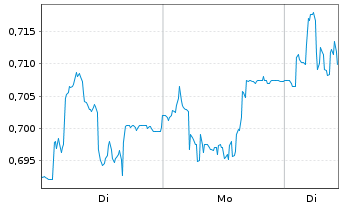 Chart Humble Group AB - 1 Woche