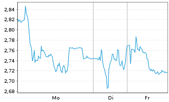 Chart PowerCell Sweden AB (publ) - 1 Woche