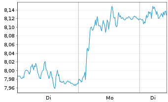 Chart Hexpol AB - 1 Week