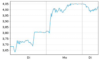 Chart Eolus Vind AB - 1 Woche