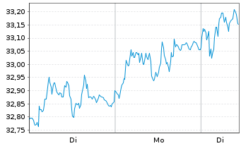 Chart Assa-Abloy AB - 1 Week