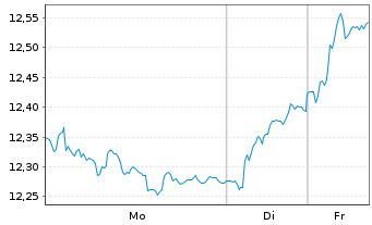 Chart Svenska Handelsbanken AB - 1 Woche