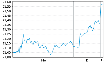 Chart Svenska Handelsbanken AB - 1 Woche