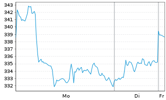 Chart XBT Provider AB O.E. 15(unl.) Bitcoin - 1 Woche