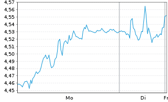 Chart Coor Service Mgmt Holding AB - 1 Woche