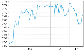 Chart Storytel AB - 1 Woche