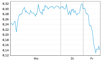 Chart Bravida Holding AB - 1 Woche