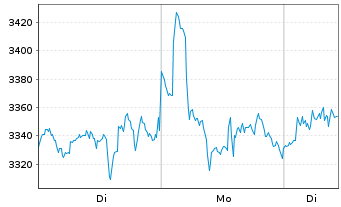 Chart XBT Provider AB O.E. 15(unl.) Bitcoin - 1 Woche