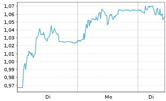 Chart Vicore Pharma Holding AB - 1 Woche