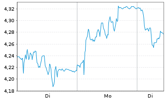 Chart Dometic Group AB - 1 Woche