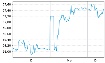 Chart Camurus AB - 1 Woche